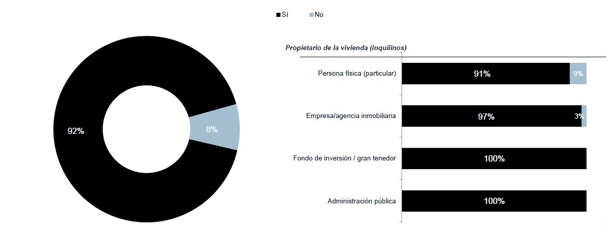 Barómetro-vivienda-existencia de contrato de alquiler 