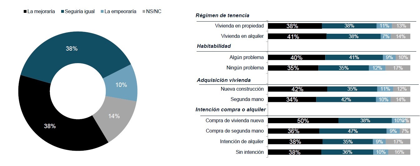 Barómetro vivienda-Impacto del Certificado de Garantía Técnica