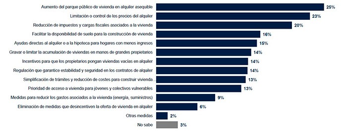 Barometro-viviendaMedidas para garantizar una vivienda digna