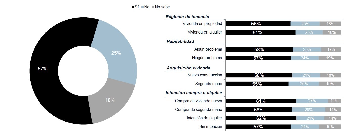 Prohibición de venta de viviendas con calificación desfavorable