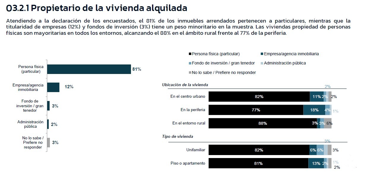 Barómetro vivienda-Propietario de vivienda alquilada 