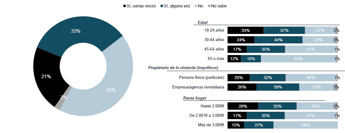 Barómetro vivienda-Renuncias a viviendas por no cumplir requisitos