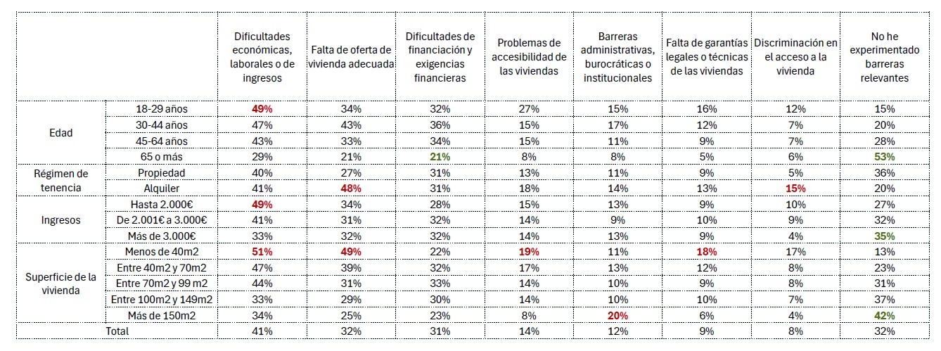III-Barómetro vivienda-Principales barreras de acceso a la vivienda 2
