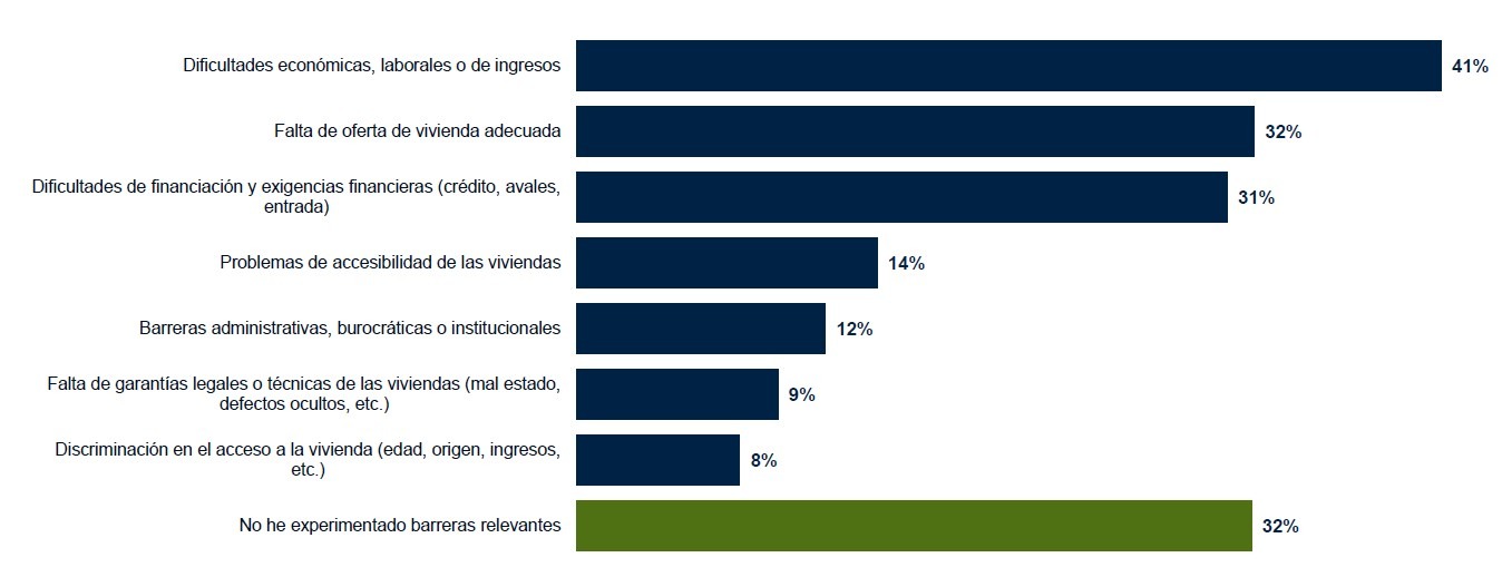 III-Barómetro vivienda-Principales barreras de acceso a la vivienda 1