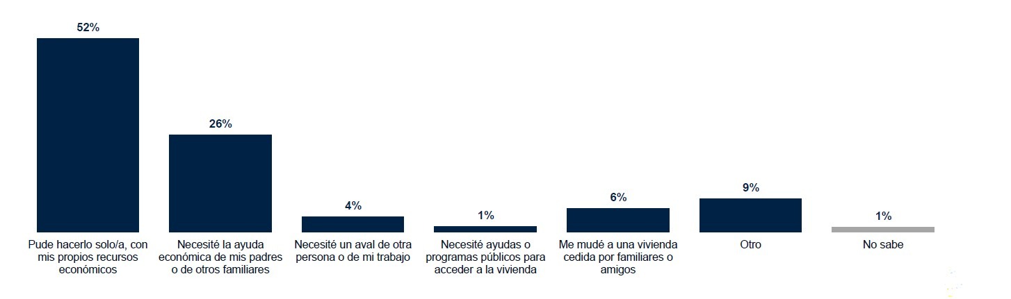 III-Barómetro vivienda-Formas de emancipación