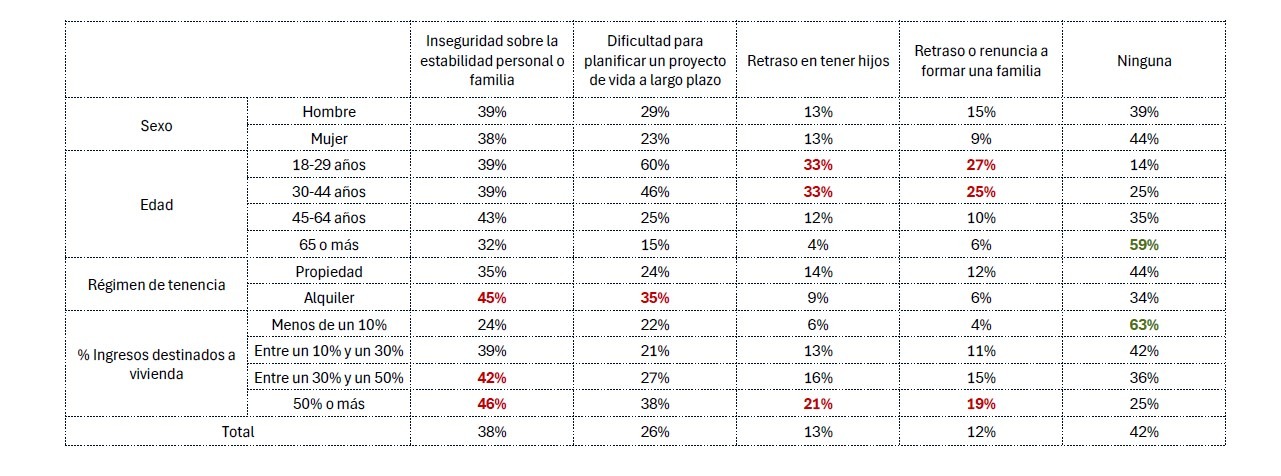 III-Barómetro-vivienda-Consecuencias personales de la dificultad de acceso a la vivienda 2