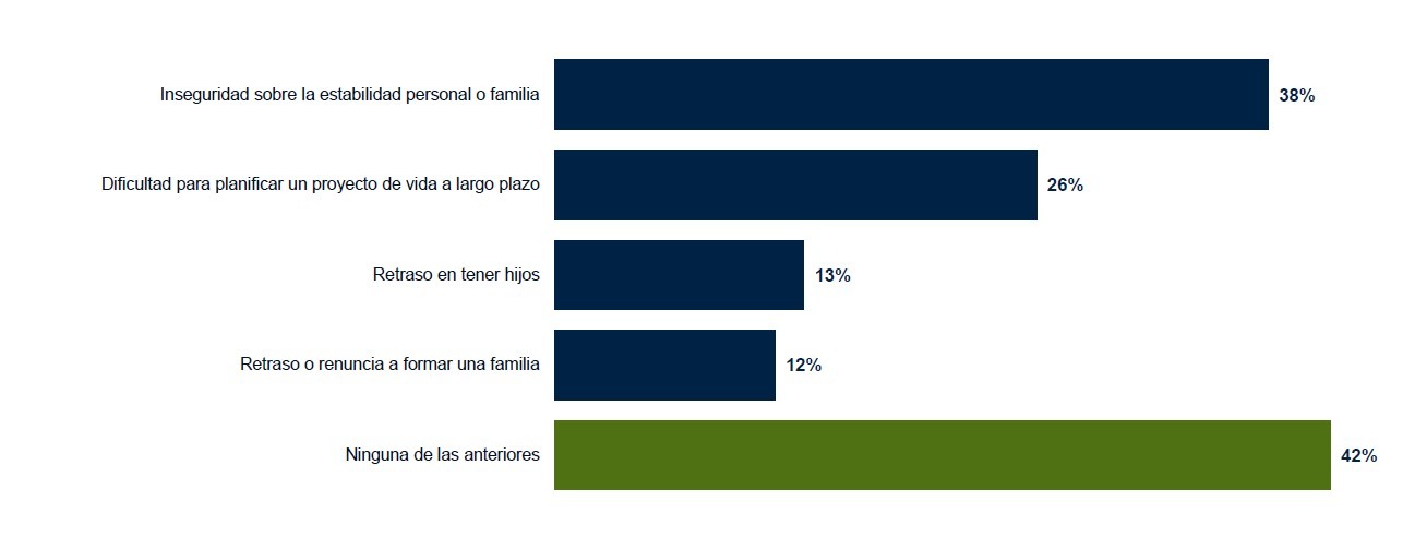 III-Barómetro vivienda-Consecuencias personales de la dificultad de acceso a la vivienda