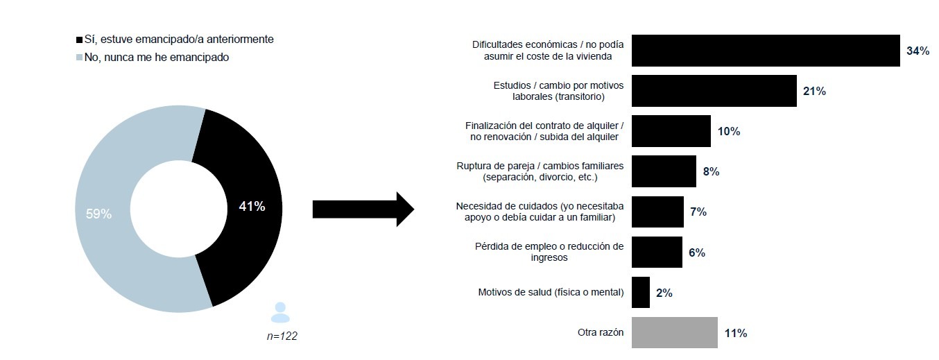 III-Barómetro vivienda-Motivos de retorno al hogar familiar