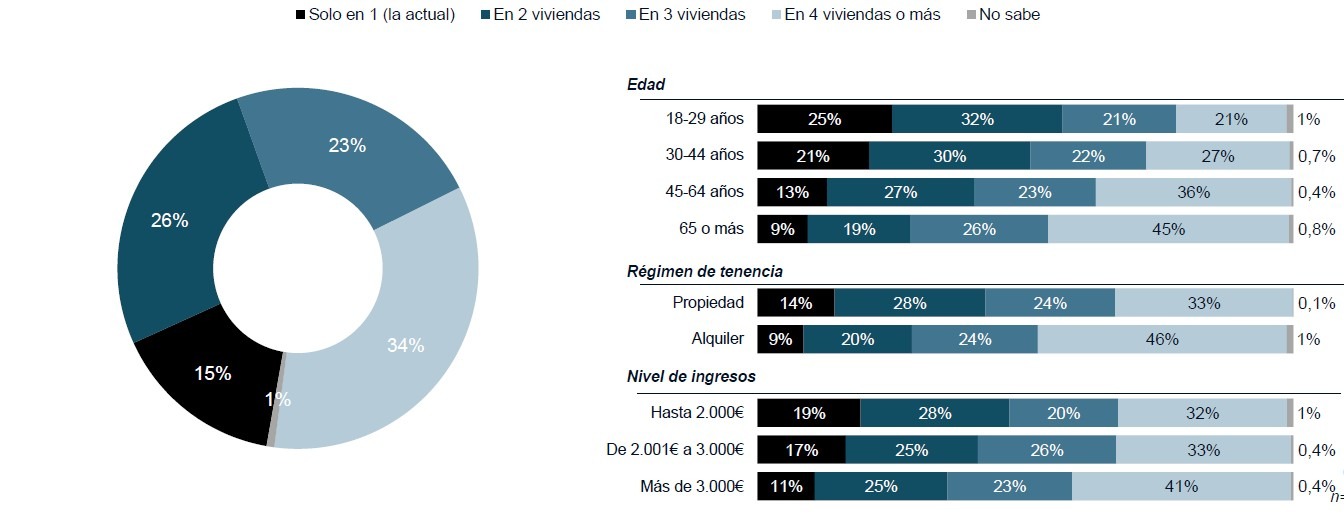 III-Barómetro vivienda-Número de viviendas a lo largo de la vida