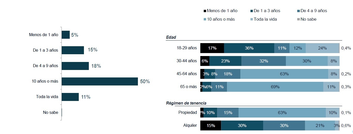 III-Barómetro vivienda-Tiempo residiendo en la vivienda actual