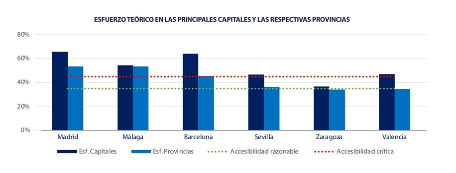 Tinsa-Esfuerzo teórico en capitales y provincias