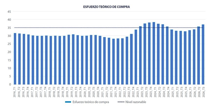 Tinsa-Esfuerzo teórico de compra
