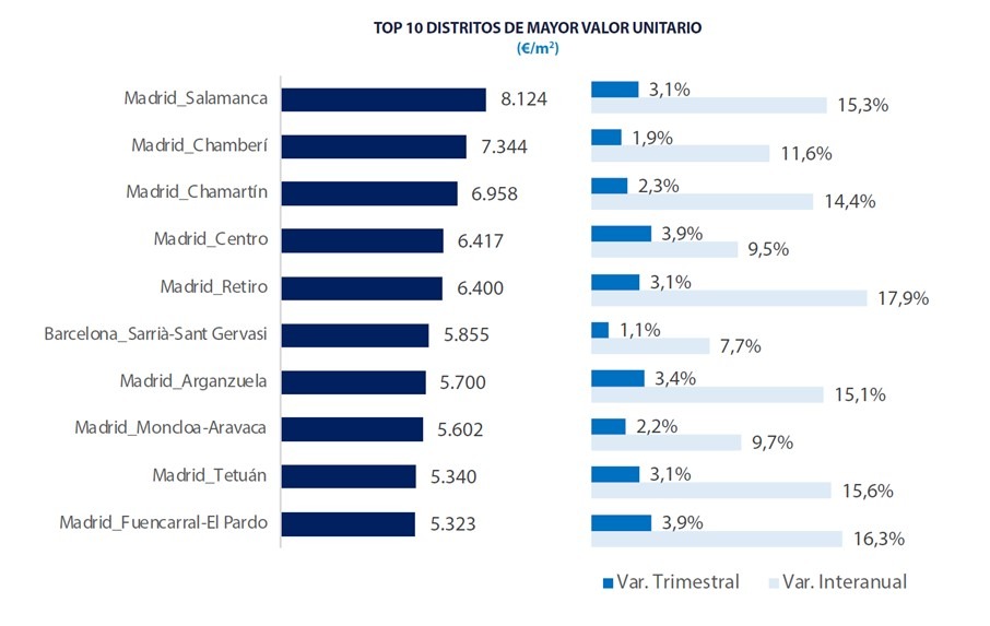 Tinsa - Variación del precio de la vivienda por distritos de mayor valor unitario