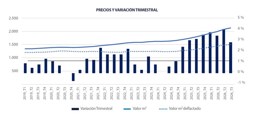 Tinsa- Precios y variación trimestral